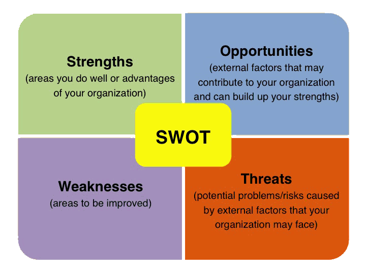 SWOT Analysis Definition And Steps For A Professional SWOT, 58% OFF